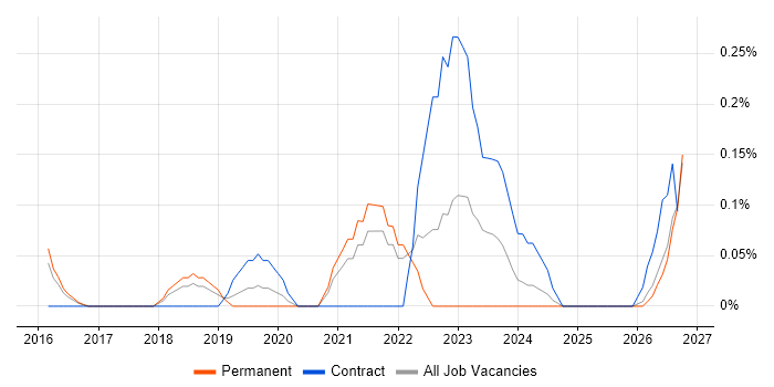 Python Data Engineer job vacancy trend in Hertfordshire