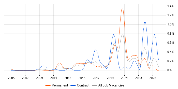 Python Developer job vacancy trend in Hertfordshire