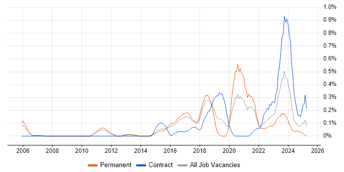 Job vacancy trend for Python Engineer in Hertfordshire