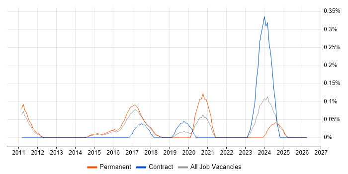Python Software Engineer job vacancy trend in Hertfordshire