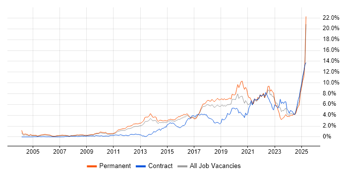 Job vacancy trend for Python in Hertfordshire Job vacancy trend for Python in Hertfordshire