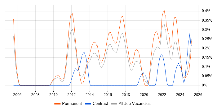 Job vacancy trend for QA Automation in Hertfordshire Job vacancy trend for QA Automation in Hertfordshire