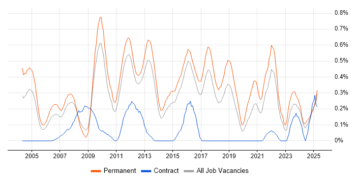 Job vacancy trend for QA Engineer in Hertfordshire Job vacancy trend for QA Engineer in Hertfordshire