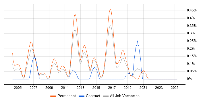 Job vacancy trend for QA Leader in Hertfordshire Job vacancy trend for QA Leader in Hertfordshire