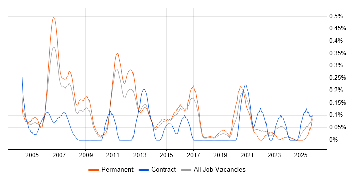 QA Manager job vacancy trend in Hertfordshire