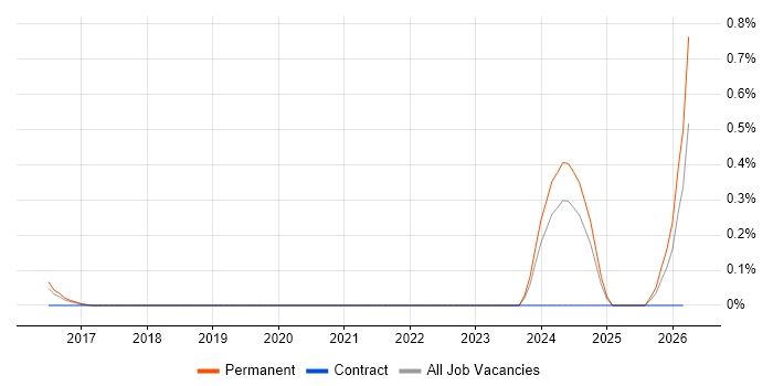 QA Officer job vacancy trend in Hertfordshire