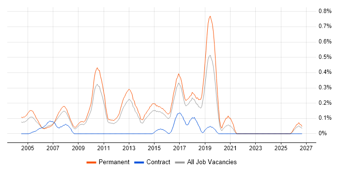 QA Test Analyst job vacancy trend in Hertfordshire