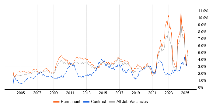 Job vacancy trend for QA in Hertfordshire Job vacancy trend for QA in Hertfordshire