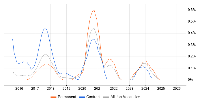 Qlik Sense job vacancy trend in Hertfordshire