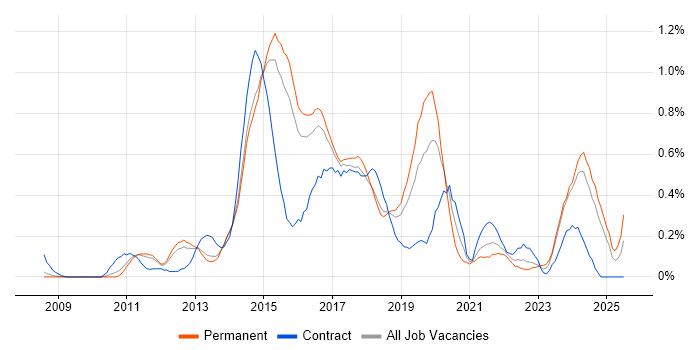 Job vacancy trend for QlikView in Hertfordshire