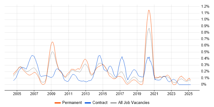 Job vacancy trend for QMS in Hertfordshire Job vacancy trend for QMS in Hertfordshire