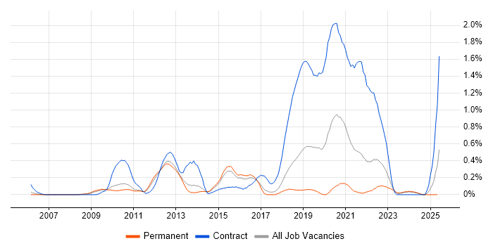 Job vacancy trend for Qt in Hertfordshire