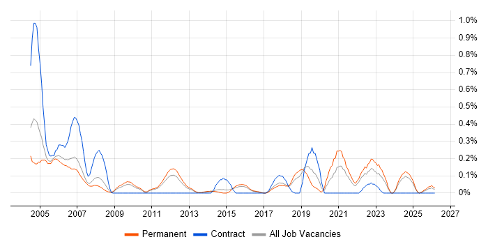 Quality Analyst job vacancy trend in Hertfordshire