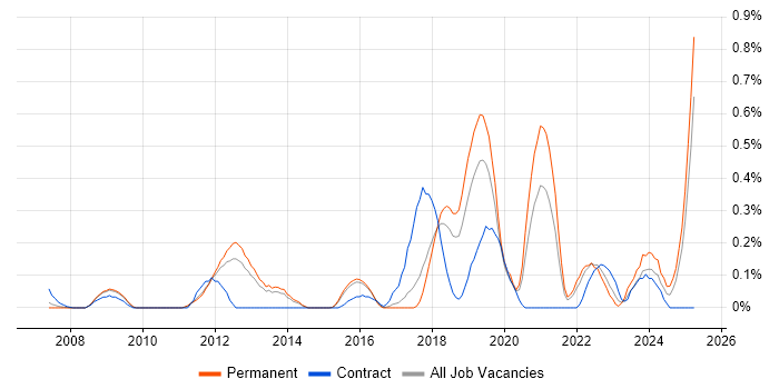 Job vacancy trend for Qualys in Hertfordshire