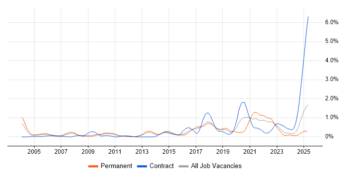 Job vacancy trend for R in Hertfordshire Job vacancy trend for R in Hertfordshire