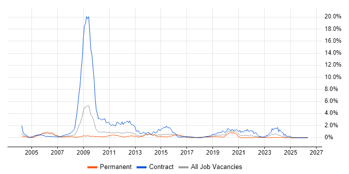 Radio Access Network job vacancy trend in Hertfordshire