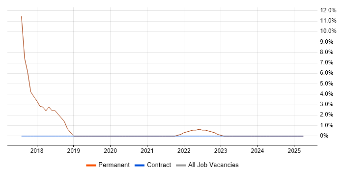 Job vacancy trend for Agile in Radlett Job vacancy trend for Agile in Radlett