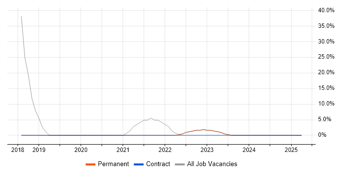 Job vacancy trend for Finance in Radlett