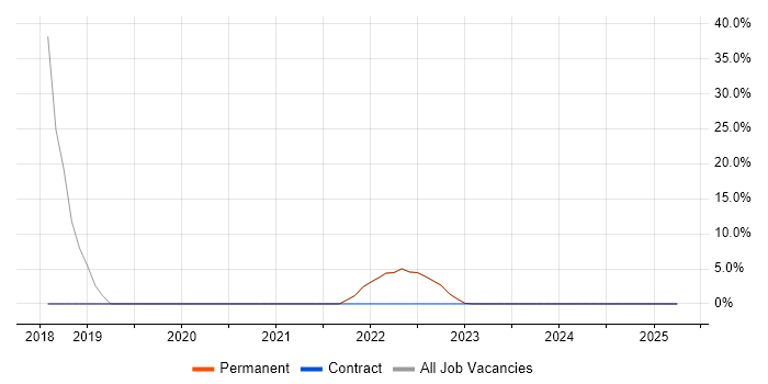 Job vacancy trend for Java in Radlett Job vacancy trend for Java in Radlett