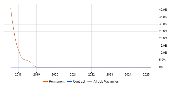 Job vacancy trend for JavaScript in Radlett Job vacancy trend for JavaScript in Radlett