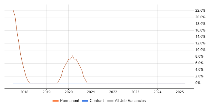 Job vacancy trend for Marketing in Radlett