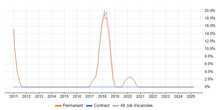 Job vacancy trend for Microsoft in Radlett