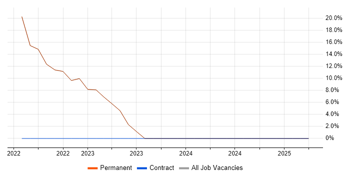 Job vacancy trend for RESTful in Radlett