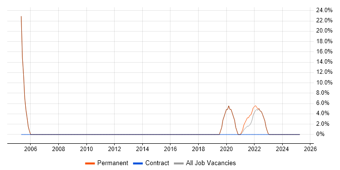 Job vacancy trend for Senior in Radlett Job vacancy trend for Senior in Radlett