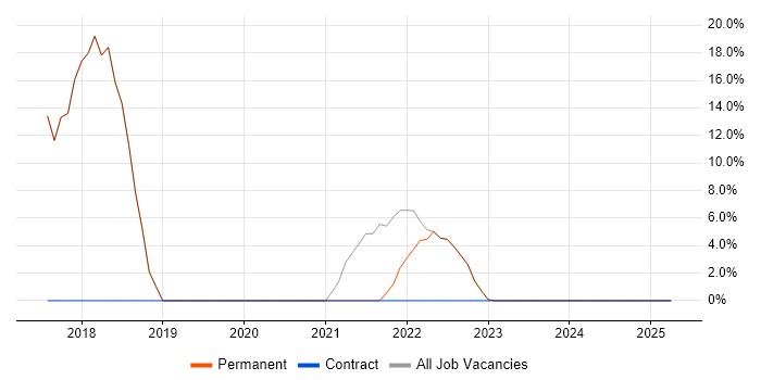 Job vacancy trend for Social Skills in Radlett