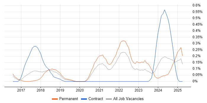 Job vacancy trend for Rancher in Hertfordshire