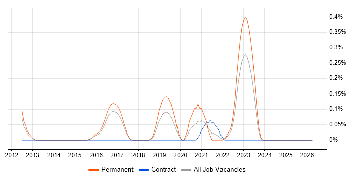 Ranorex job vacancy trend in Hertfordshire