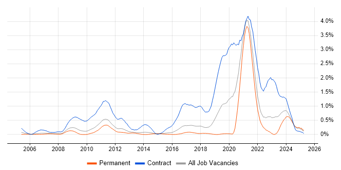 Job vacancy trend for Rational Rhapsody in Hertfordshire Job vacancy trend for Rational Rhapsody in Hertfordshire