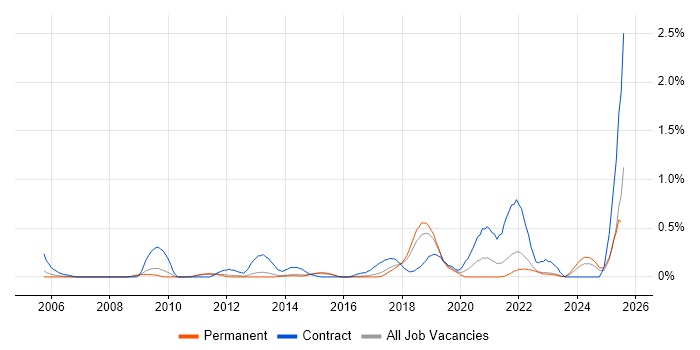 Job vacancy trend for RBAC in Hertfordshire Job vacancy trend for RBAC in Hertfordshire