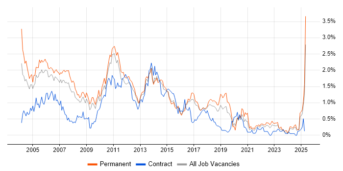Job vacancy trend for RDBMS in Hertfordshire Job vacancy trend for RDBMS in Hertfordshire