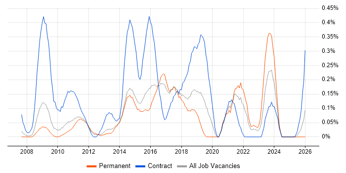 Re-Platforming job vacancy trend in Hertfordshire
