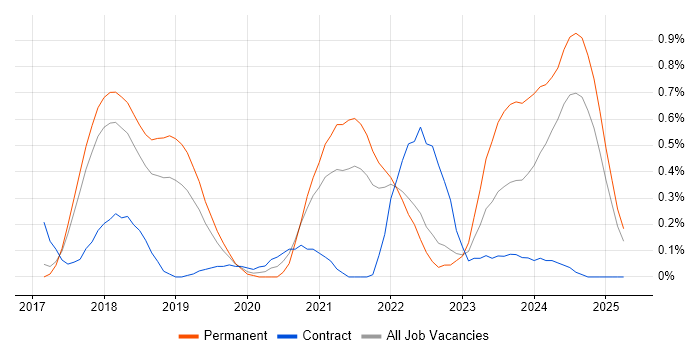 Job vacancy trend for React Native in Hertfordshire Job vacancy trend for React Native in Hertfordshire