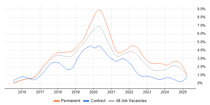 Job vacancy trend for React in Hertfordshire Job vacancy trend for React in Hertfordshire