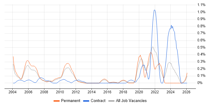 Real Time Engineer job vacancy trend in Hertfordshire