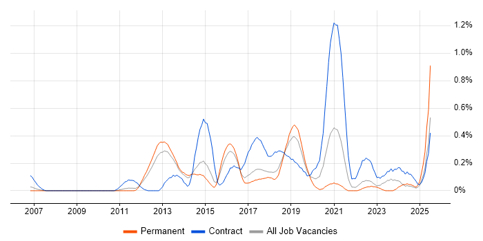 Job vacancy trend for Record to Report in Hertfordshire