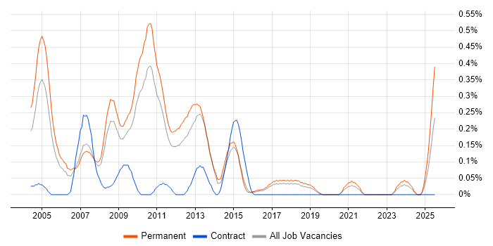 Job vacancy trend for Recruitment Consultant in Hertfordshire