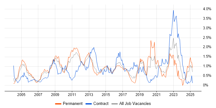 Job vacancy trend for Red Hat Enterprise Linux in Hertfordshire Job vacancy trend for Red Hat Enterprise Linux in Hertfordshire