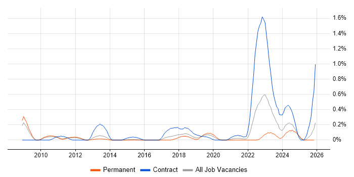 Red Hat Satellite job vacancy trend in Hertfordshire