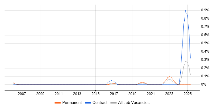 Job vacancy trend for Red Team in Hertfordshire Job vacancy trend for Red Team in Hertfordshire