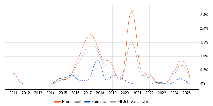 Job vacancy trend for Redis in Hertfordshire Job vacancy trend for Redis in Hertfordshire