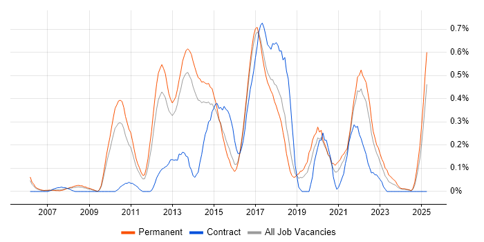 Job vacancy trend for Refactoring in Hertfordshire