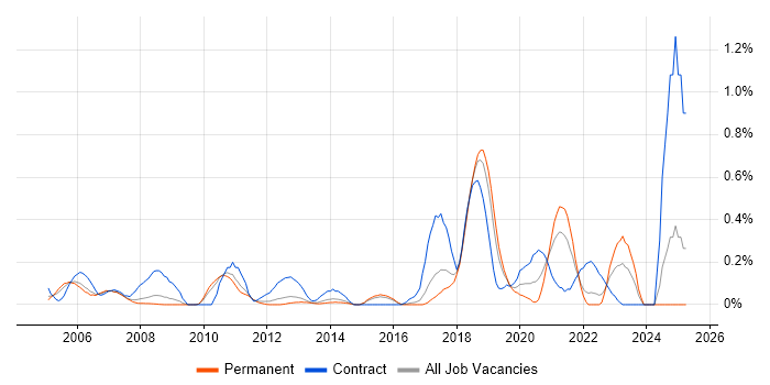 Job vacancy trend for Reference Data in Hertfordshire Job vacancy trend for Reference Data in Hertfordshire