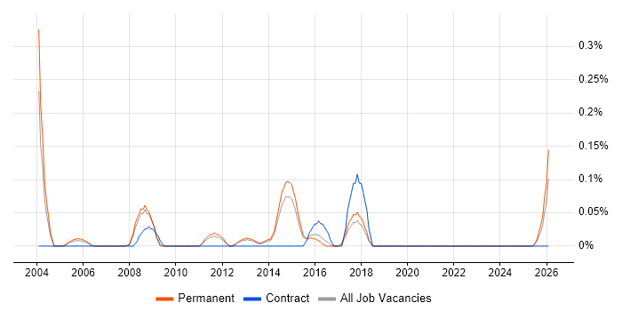 Regression Analysis job vacancy trend in Hertfordshire