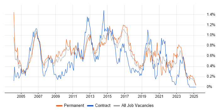 Job vacancy trend for Regression Testing in Hertfordshire Job vacancy trend for Regression Testing in Hertfordshire