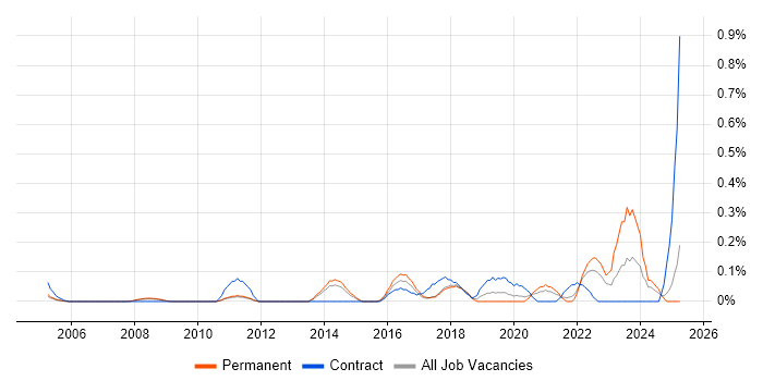 Job vacancy trend for Regulatory Change in Hertfordshire