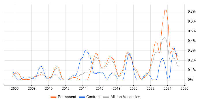 Job vacancy trend for Regulatory Compliance in Hertfordshire